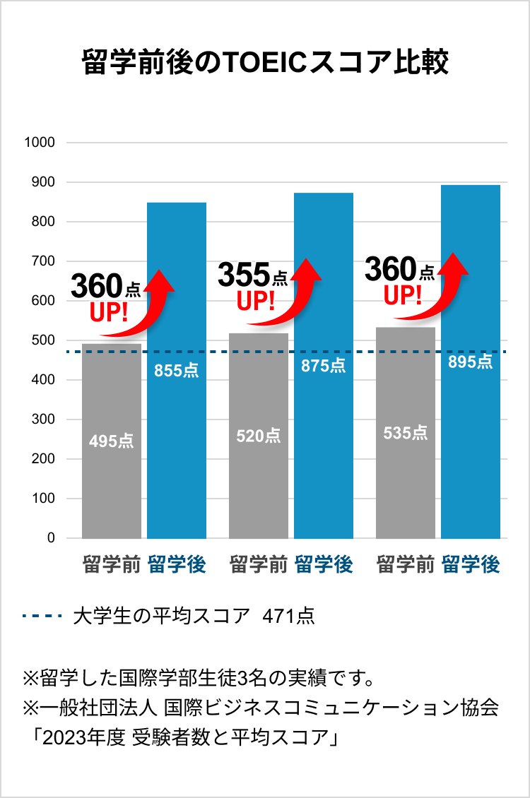 留学体験チャート